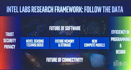 對話英特爾研究院院長 三大顛覆式技術重塑未來，量子計算實用化尚需時日